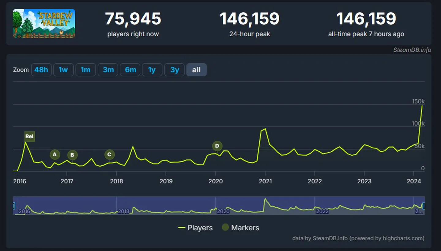 A atualizacao 1.6 de Stardew Valley quebra seu recorde na Steam - Gráfico